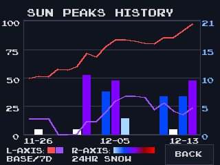 Snow chart screen